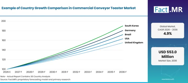 Commercial Conveyor Toaster Market Growth Index