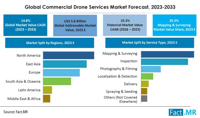 skræmmende Omkostningsprocent lotteri Commercial Drone Services Market Size and Trends Analysis