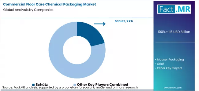 Commercial Floor Care Chemical Packaging Market Analysis By Company Commercial Floor Care Chemical Packaging Market Analysis By Company