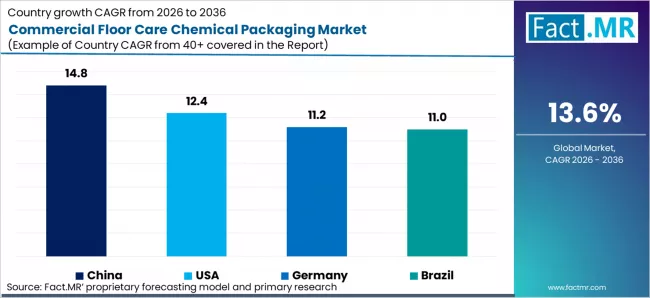 Commercial Floor Care Chemical Packaging Market Cagr Analysis By Country Commercial Floor Care Chemical Packaging Market Cagr Analysis By Country