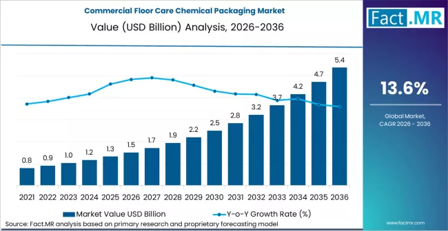 Commercial Floor Care Chemical Packaging Market Market Value Analysis Commercial Floor Care Chemical Packaging Market Market Value Analysis