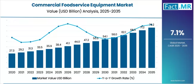 Commercial Foodservice Equipment Market Value Analysis