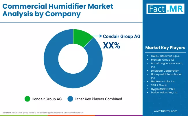 Commercial Humidifier Market By Company