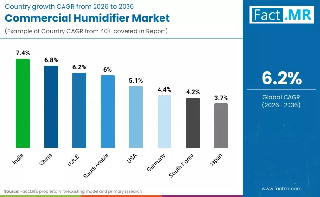 Commercial Humidifier Market By Country