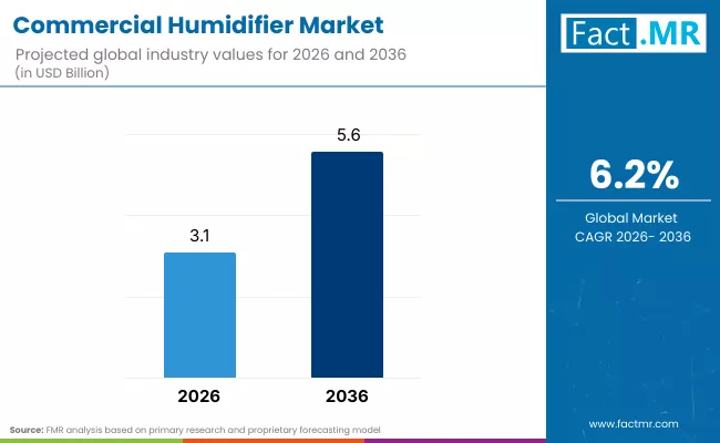 Commercial Humidifier Market By Industry Commercial Humidifier Market By Industry