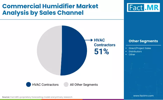 Commercial Humidifier Market By Sales Channel