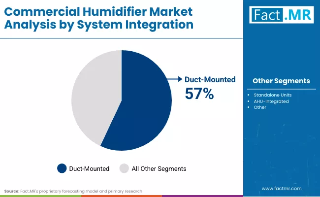 Commercial Humidifier Market By System