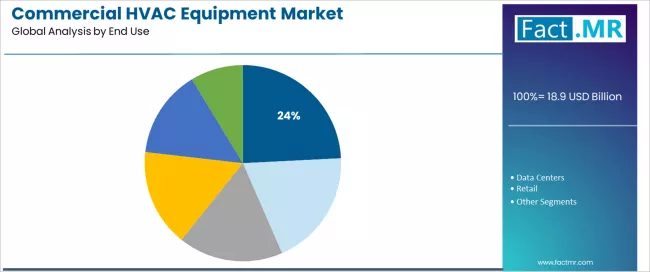 Commercial Hvac Equipment Market Analysis By End Use