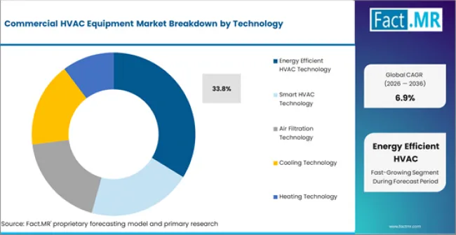 Commercial Hvac Equipment Market Analysis By Technology Commercial Hvac Equipment Market Analysis By Technology