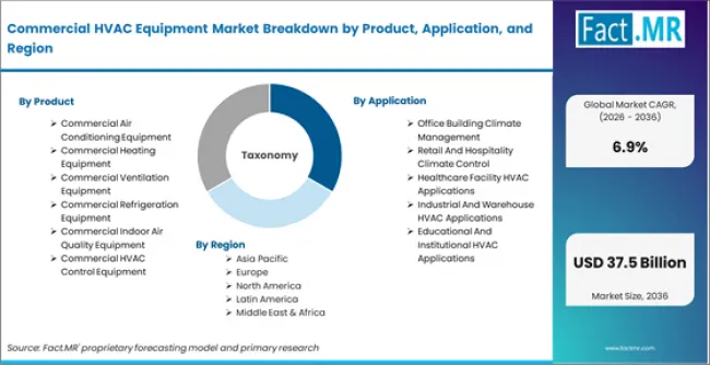 Commercial Hvac Equipment Market Breakdown By Product, Application, And Region Commercial Hvac Equipment Market Breakdown By Product, Application, And Region