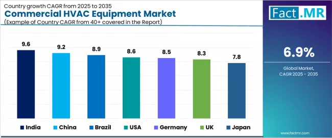 Commercial Hvac Equipment Market Cagr Analysis By Country