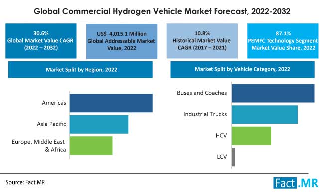 Commercial hydrogen vehicle market forecast by Fact.MR