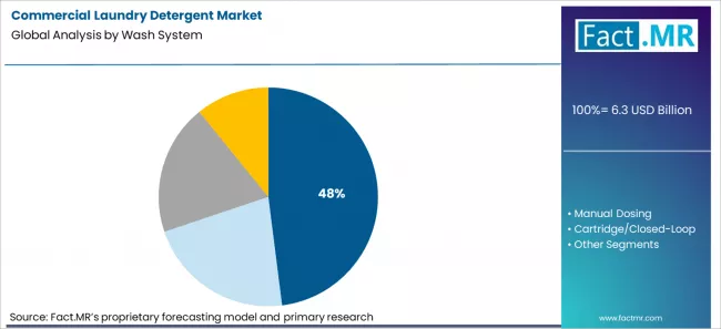 Commercial Laundry Detergent Market Analysis By Wash System