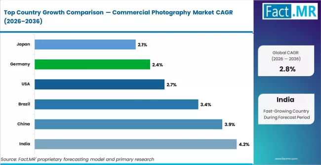 Commercial Photography Market Cagr Analysis By Country Commercial Photography Market Cagr Analysis By Country