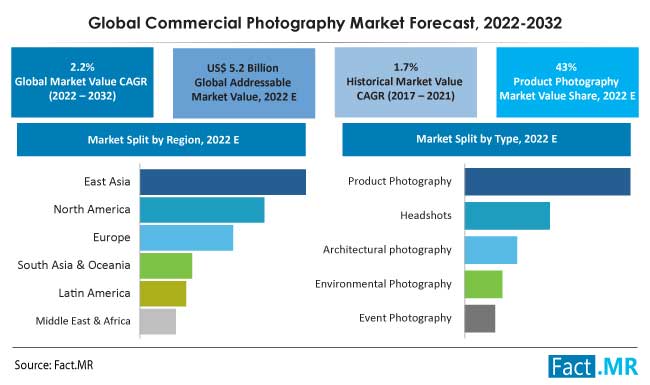 Commercial photography market forecast by Fact.MR