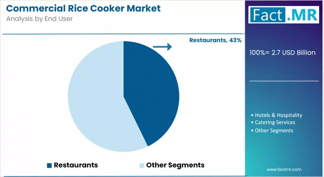 Commercial Rice Cooker Market Analysis By End User