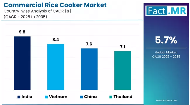 Commercial Rice Cooker Market Cagr Analysis By Country