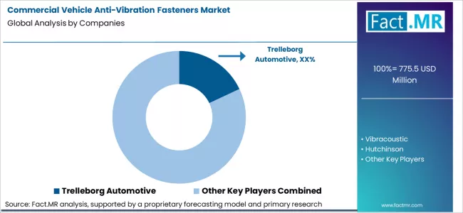 Commercial Vehicle Anti Vibration Fasteners Market Analysis By Company Commercial Vehicle Anti Vibration Fasteners Market Analysis By Company