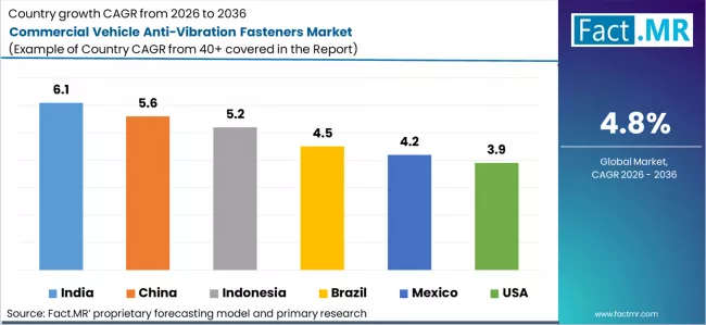 Commercial Vehicle Anti Vibration Fasteners Market Cagr Analysis By Country Commercial Vehicle Anti Vibration Fasteners Market Cagr Analysis By Country