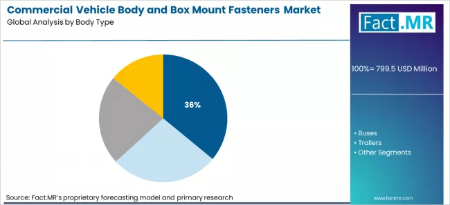 Commercial Vehicle Body And Box Mount Fasteners Market Analysis By Body Type Commercial Vehicle Body And Box Mount Fasteners Market Analysis By Body Type
