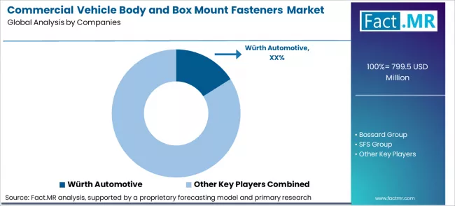 Commercial Vehicle Body And Box Mount Fasteners Market Analysis By Company Commercial Vehicle Body And Box Mount Fasteners Market Analysis By Company