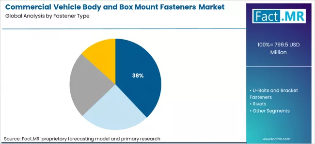 Commercial Vehicle Body And Box Mount Fasteners Market Analysis By Fastener Type Commercial Vehicle Body And Box Mount Fasteners Market Analysis By Fastener Type