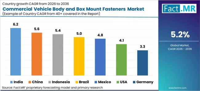 Commercial Vehicle Body And Box Mount Fasteners Market Cagr Analysis By Country Commercial Vehicle Body And Box Mount Fasteners Market Cagr Analysis By Country