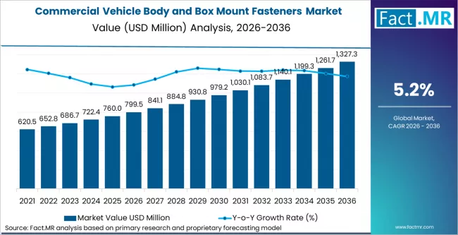 Commercial Vehicle Body And Box Mount Fasteners Market Market Value Analysis Commercial Vehicle Body And Box Mount Fasteners Market Market Value Analysis