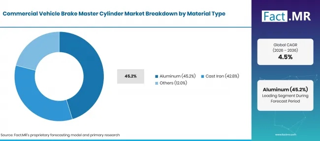 Commercial Vehicle Brake Master Cylinder Market Country Growth (12)