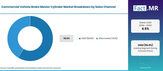 Commercial Vehicle Brake Master Cylinder Market Country Growth (14)
