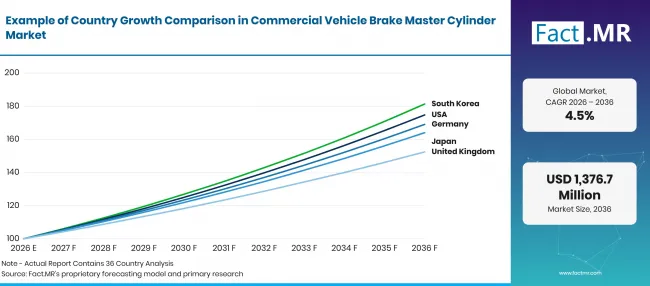 Commercial Vehicle Brake Master Cylinder Market Country Growth (6)