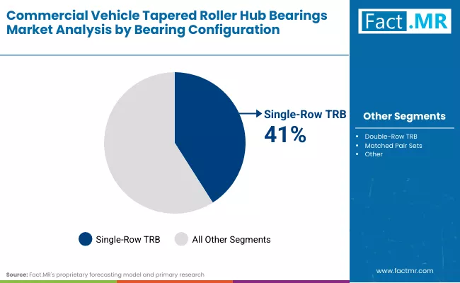 Commercial Vehicle Tapered Roller Hub Bearings Market By Bearing Configuration Commercial Vehicle Tapered Roller Hub Bearings Market By Bearing Configuration