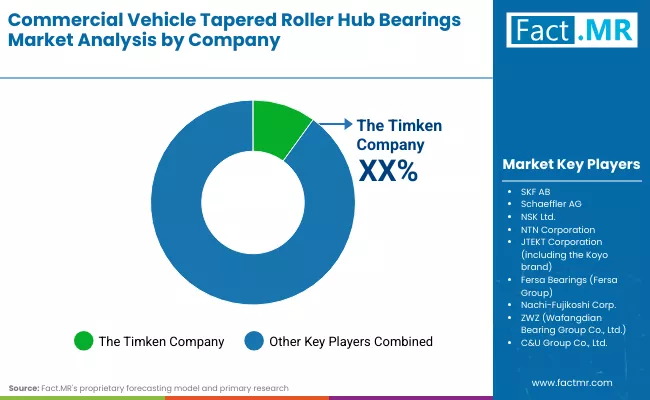 Commercial Vehicle Tapered Roller Hub Bearings Market By Company Commercial Vehicle Tapered Roller Hub Bearings Market By Company
