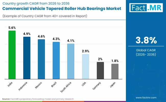 Commercial Vehicle Tapered Roller Hub Bearings Market By Country Commercial Vehicle Tapered Roller Hub Bearings Market By Country