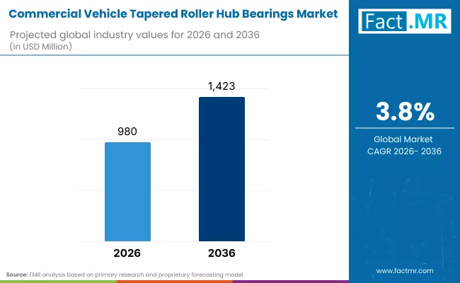 Commercial Vehicle Tapered Roller Hub Bearings Market By Industry Commercial Vehicle Tapered Roller Hub Bearings Market By Industry