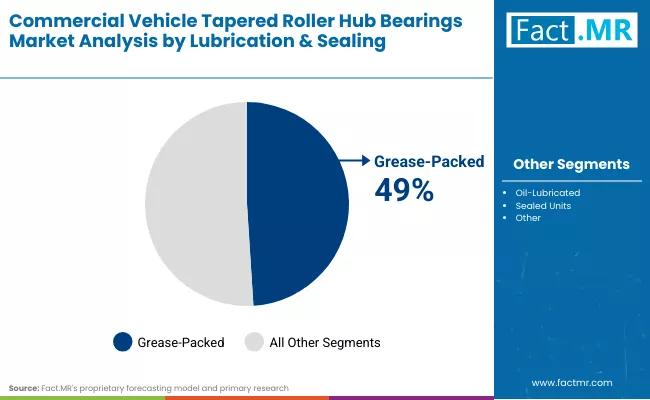 Commercial Vehicle Tapered Roller Hub Bearings Market By Lubrication Commercial Vehicle Tapered Roller Hub Bearings Market By Lubrication
