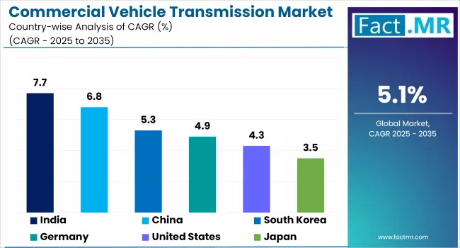 Commercial Vehicle Transmission Market By Country