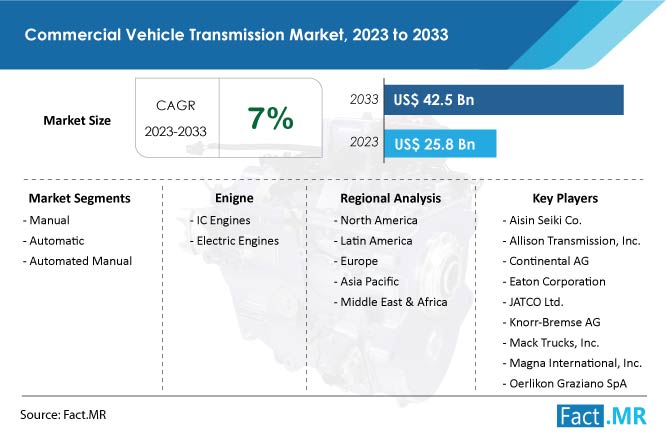 Commercial Vehicle Transmission Market Forecast by Fact.MR