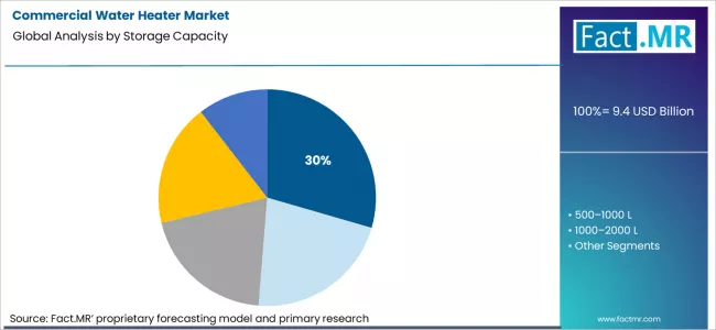 Commercial Water Heater Market Analysis By Storage Capacity Commercial Water Heater Market Analysis By Storage Capacity