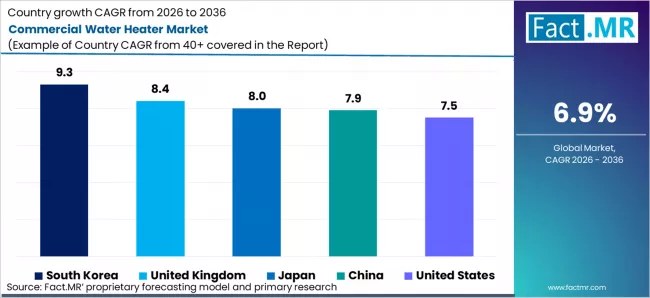 Commercial Water Heater Market Cagr Analysis By Country Commercial Water Heater Market Cagr Analysis By Country