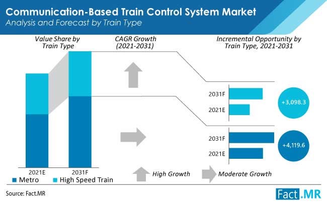 Communication based train control system market analysis and forecast by train type from Fact.MR