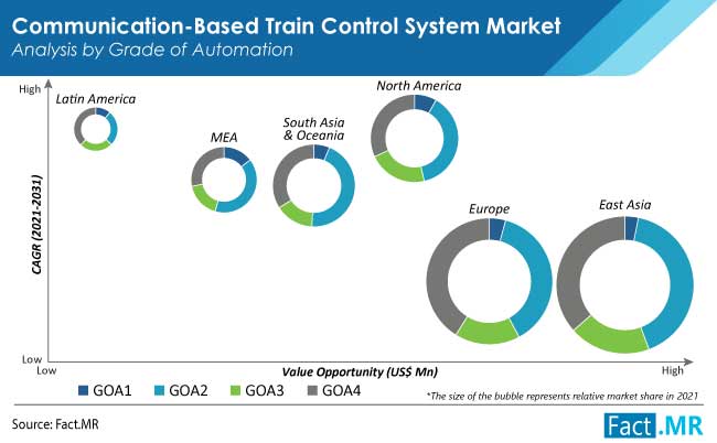 Communication based train control system market analysis by grade of automation from Fact.MR