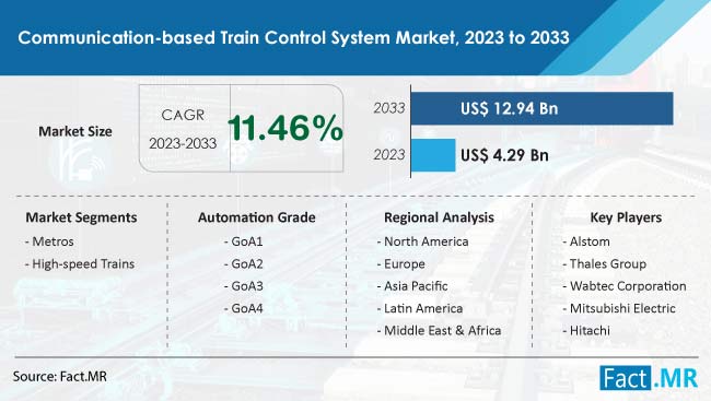 Communication Based Train Control System Market Size, Share, Trends, Growth, Demand and Sales Forecast Report by Fact.MR