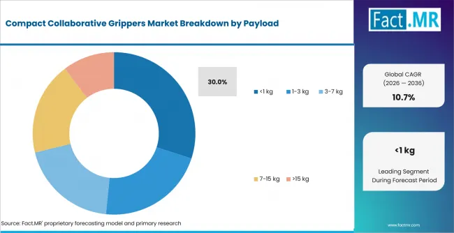 Compact Collaborative Grippers Market Analysis By Payload
