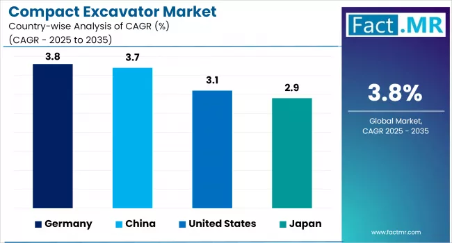 Compact Excavator Market By Country