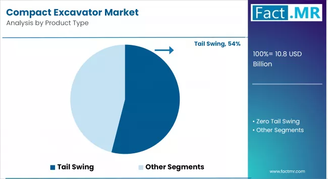 Compact Excavator Market By Product Type