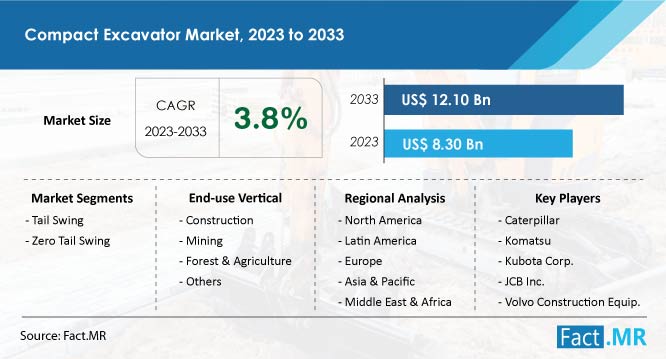 Compact excavator market forecast by Fact.MR
