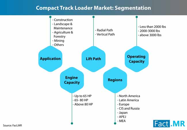 compact track loader market 3