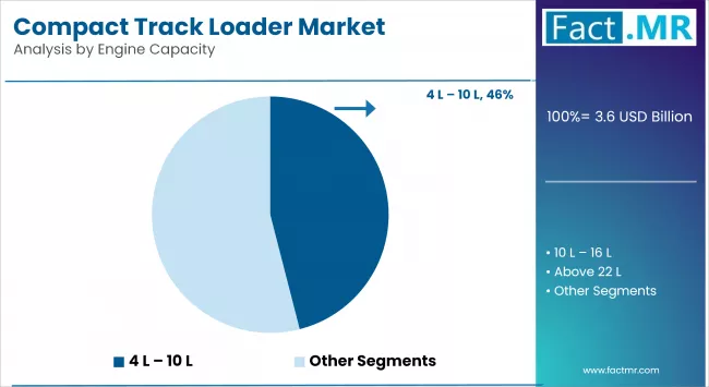 Compact Track Loader Market Analysis By Engine Capacity