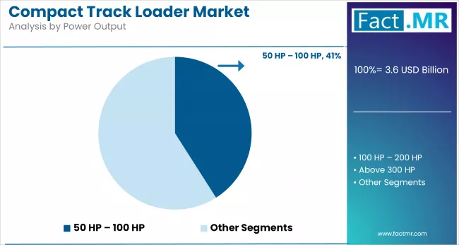 Compact Track Loader Market Analysis By Power Output